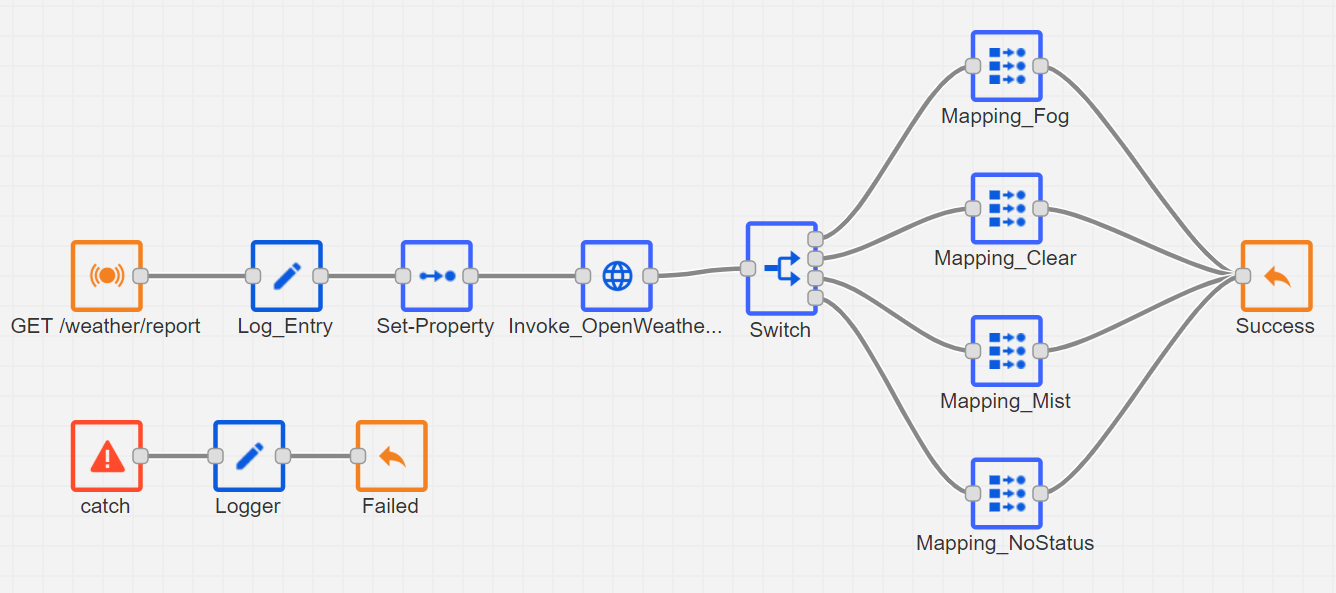 WeatherRiskReportServiceErrorFlow